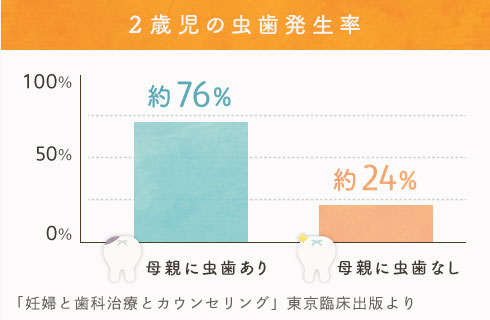 2歳児の虫歯発生率